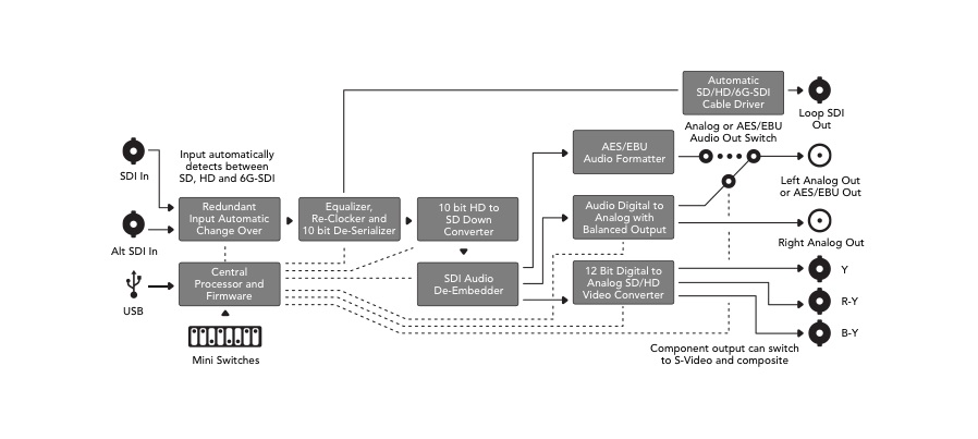 D2A Diagram